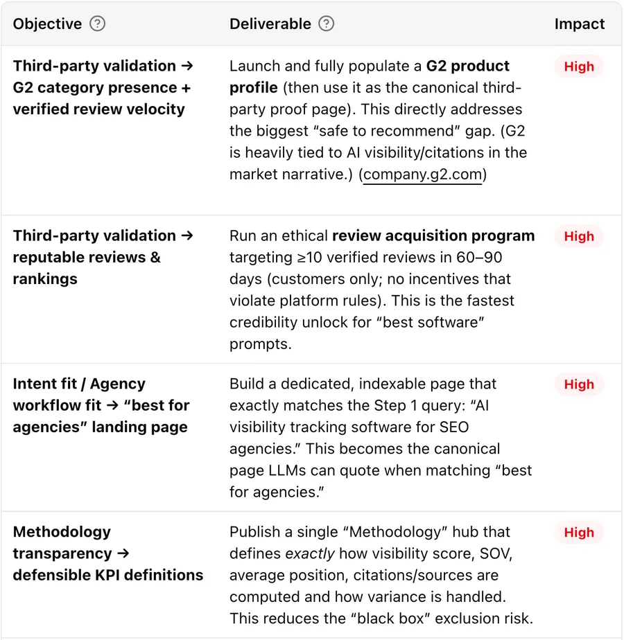 Anny GEO action plan table with high-impact objectives, deliverables, and impact ratings for agency clients