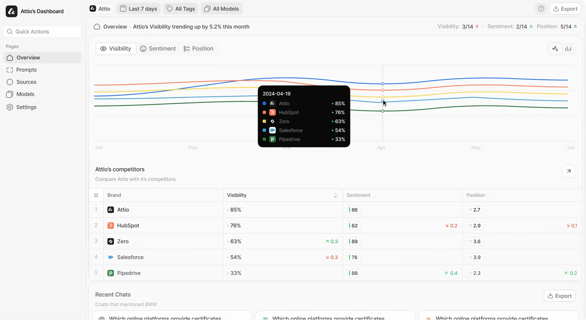 Anny ChatGPT visibility dashboard showing brand overview, competitor trends, and sentiment