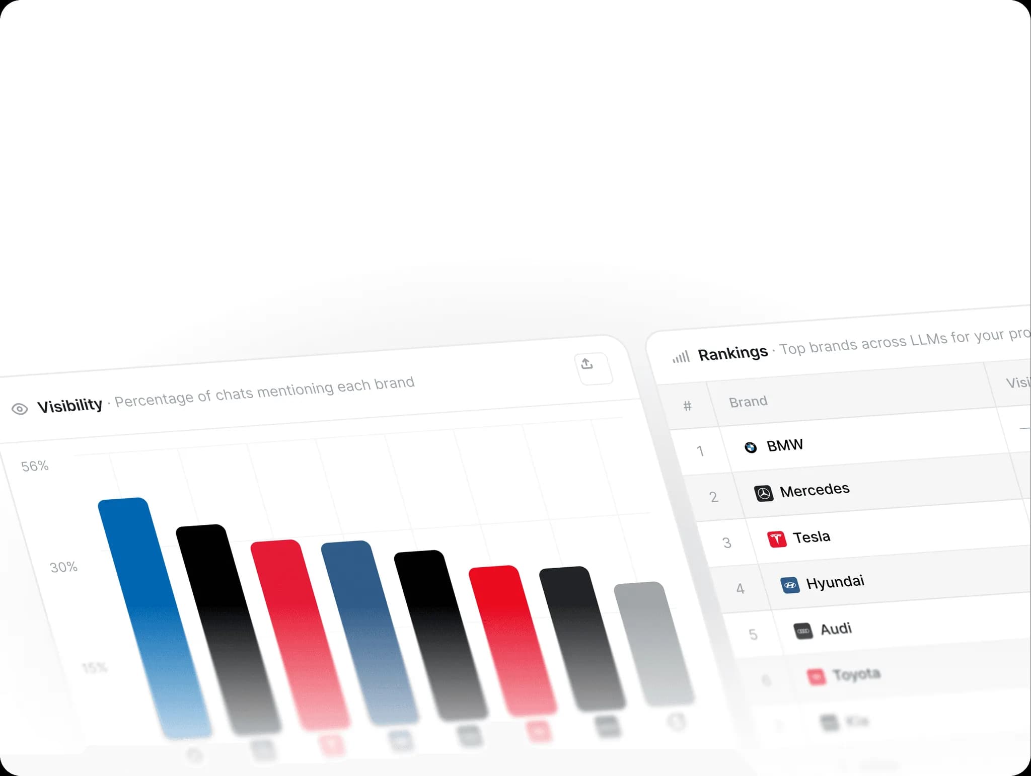 Visibility bar chart and rankings table for brand mention frequency in ChatGPT