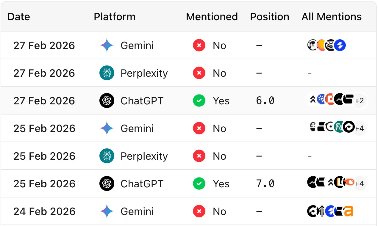 Anny AI SEO audit results table with date, platform, mention status, position, and competing brand mentions across Gemini, Perplexity, and ChatGPT