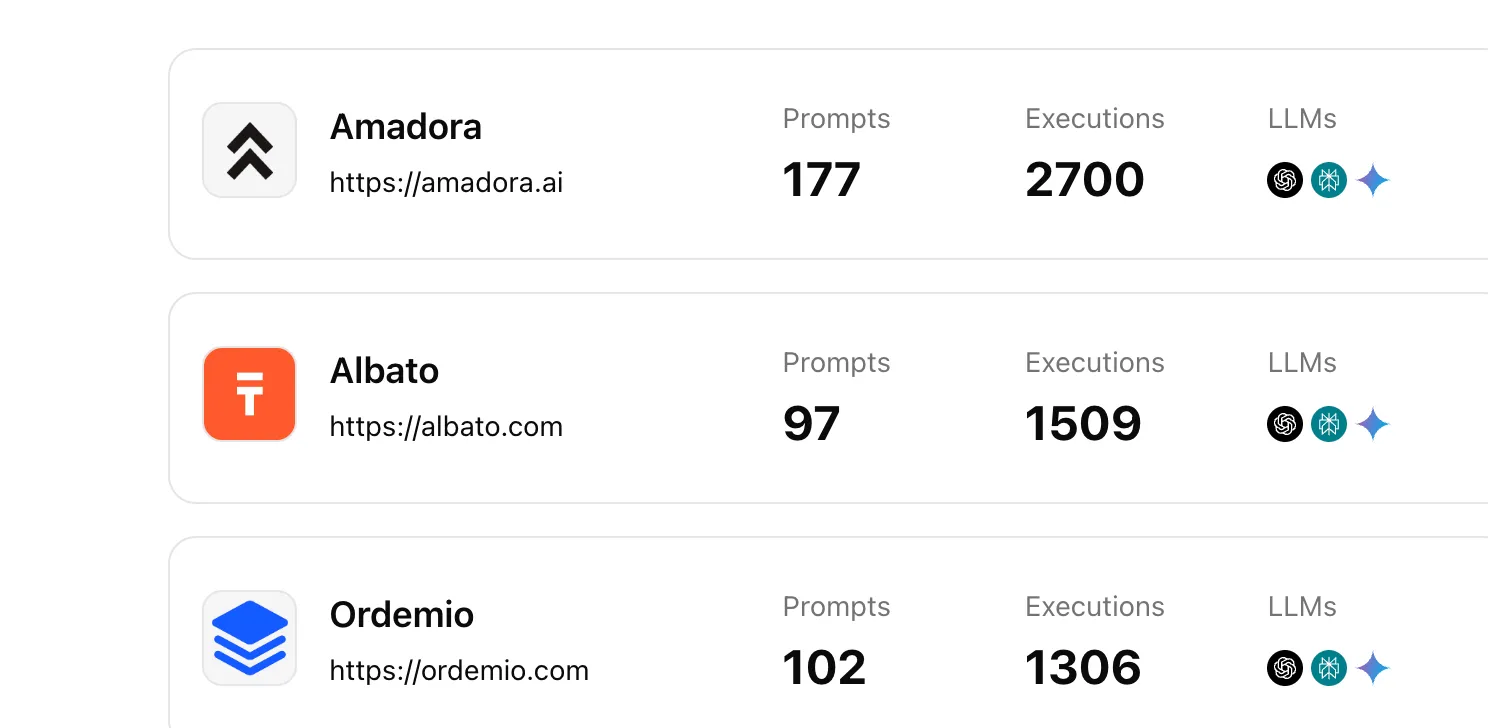 Anny agency client workspace listing Amadora, Albato, and Ordemio with prompt counts, execution totals, and LLM coverage for ChatGPT, Claude, and Gemini